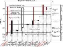 Palynological Range Chart In The Sk1 Composite Core Section