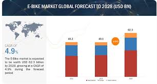 e bike market size share forecast