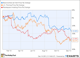 These 3 Stocks Plummeted In 2013 Do They Have What It