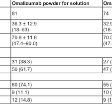 Omalizumab Dosing Strata Download Table