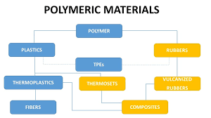 Polymeric Materials Flowchart Diagram Quizlet