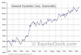 General Dynamics Corp Nyse Gd Seasonal Chart Equity Clock