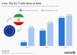 Chart Iran The Eu Trade Now At Risk Statista