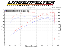 Lingenfelter Cts V Pulley Air Intake Upgrade Package