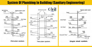 building sanitary engineering