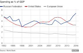 Life In Vladimir Putin S Russia Defined In 10 Charts