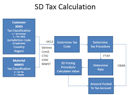 basic sap tax overview sap community