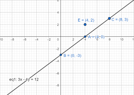 Equation 3x 4y 12 From The Graph