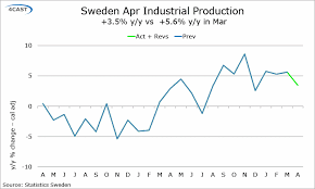 Forex Analysis Sweden Swedish May Industrial Production