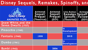 Chart A Guide To Every Disney Animation Sequel Remake
