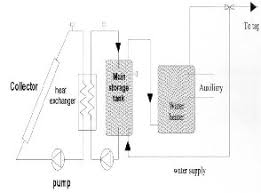 F Chart Method For Designing Solar Thermal Water Heating Systems