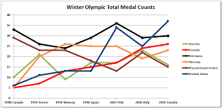 Winter Olympics Medals Over Time Daniel Ludwinski