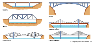 bridge history design types parts