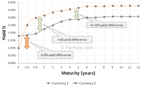 Using Yield Curves To Forecast Fx Rates