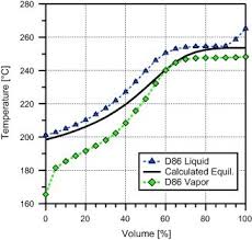 Astm D86 Vapor Temperature Distillation Curve Liquid