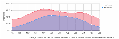 Climate And Average Monthly Weather In New Delhi Delhi Ncr
