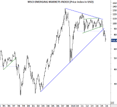 Msci Emerging Markets Index Archives Page 2 Of 3 Tech Charts