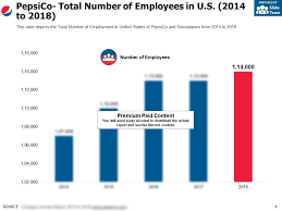 Pepsico Total Number Of Employees In Us 2014 2018