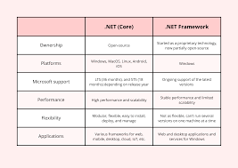 net core vs net framework major