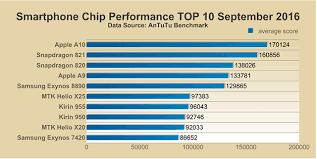 Top 10 Performance Smartphone Chips September 2016