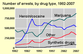 File Arrests Timeline By Drug Png Wikimedia Commons