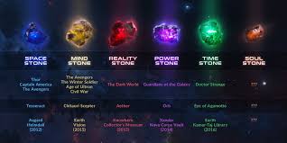 Mcu Timeline Explained Infinity Stones Infinity War