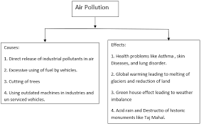 What Is Air Pollution Make A Flowchart To Describe Its