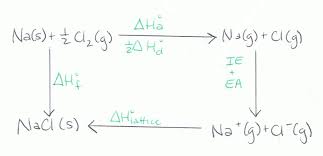 Lattice Energy The Born Haber Cycle Chemistry Libretexts