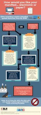 infographic the new e manifest system