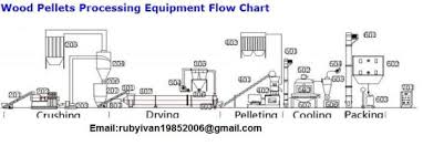 Reverse Flow 1 3 Per Hour Capacity Wood Pellet Cooler