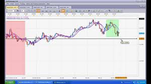 Tradeview Forex Trading Strategy Check Different Timeframes
