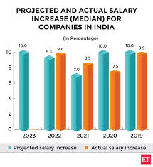 salaries salaries in india to increase