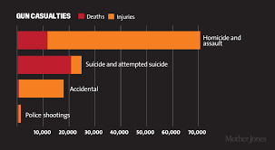 16 Charts That Show The Shocking Cost Of Gun Violence In