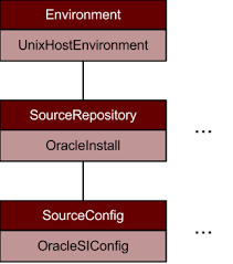 databases and environments