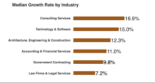 high growth law firms grow 4 5x more