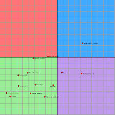 The Nk Political Compass Chart Published By Artaxerxes