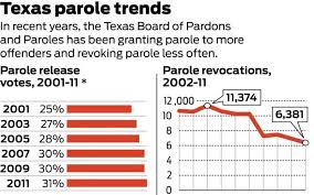 The Texas Parole System Appears To Be All But Worthless