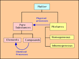 An element is a pure substance that is distinguished from all other matter by the fact that it cannot be created or broken down by ordinary chemical means. Elements Compounds And Mixtures