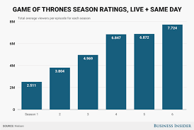 Game Of Thrones Ratings For Hbo Over Its 6 Seasons