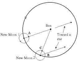 Sidereal Period Of The Moon