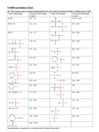 Solved H Nmr Correlation Chart Type Of Hydrogen R Ch3 Th