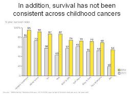 Statistics Children With Cancer Kids Charity Cure