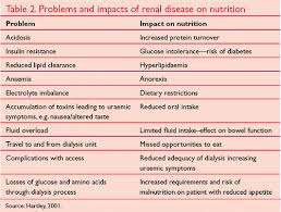 nutrition in chronic kidney disease