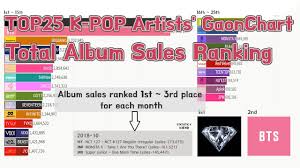 2011 2019 Top25 K Pop Artists Gaonchart Total Album Sales