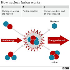 Nuclear Fusion Breakthrough What Is