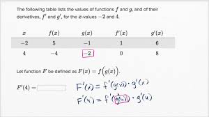 Worked Example Chain Rule With Table Video Khan Academy