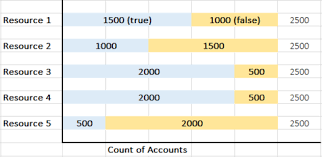 Chart Showing Yes No Or True False Count For Multiple
