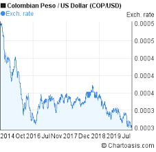 Cop Usd 5 Years Chart Colombian Peso Us Dollar Rates