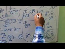 Astrology Class In Bengali Youtube