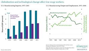 Globalization And Technological Change Affect Low Wage